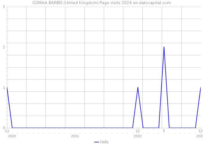 GOMAA BARBIS (United Kingdom) Page visits 2024 