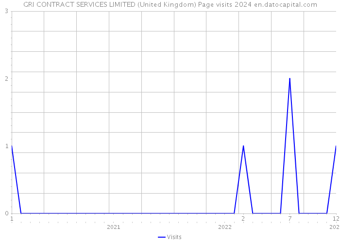 GRI CONTRACT SERVICES LIMITED (United Kingdom) Page visits 2024 