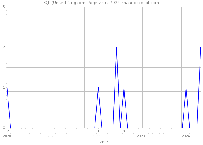 CJP (United Kingdom) Page visits 2024 