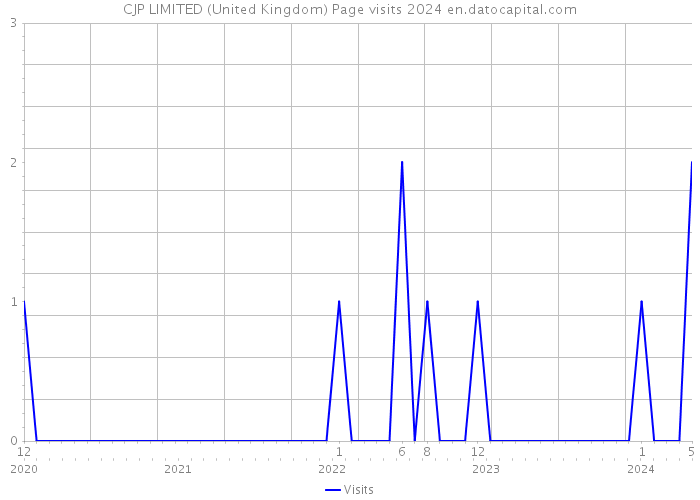 CJP LIMITED (United Kingdom) Page visits 2024 