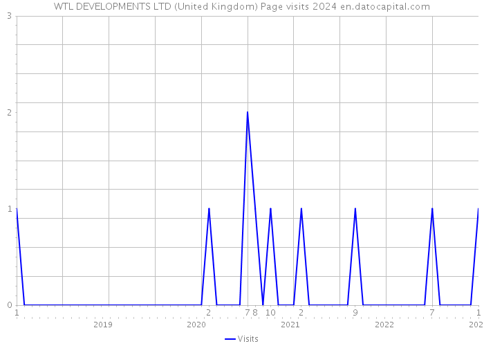 WTL DEVELOPMENTS LTD (United Kingdom) Page visits 2024 