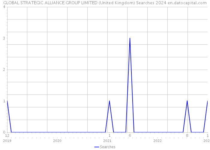 GLOBAL STRATEGIC ALLIANCE GROUP LIMITED (United Kingdom) Searches 2024 