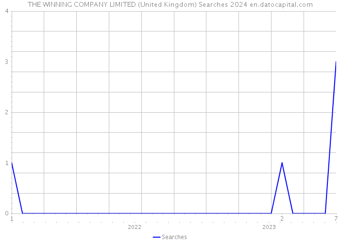 THE WINNING COMPANY LIMITED (United Kingdom) Searches 2024 
