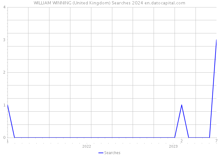 WILLIAM WINNING (United Kingdom) Searches 2024 