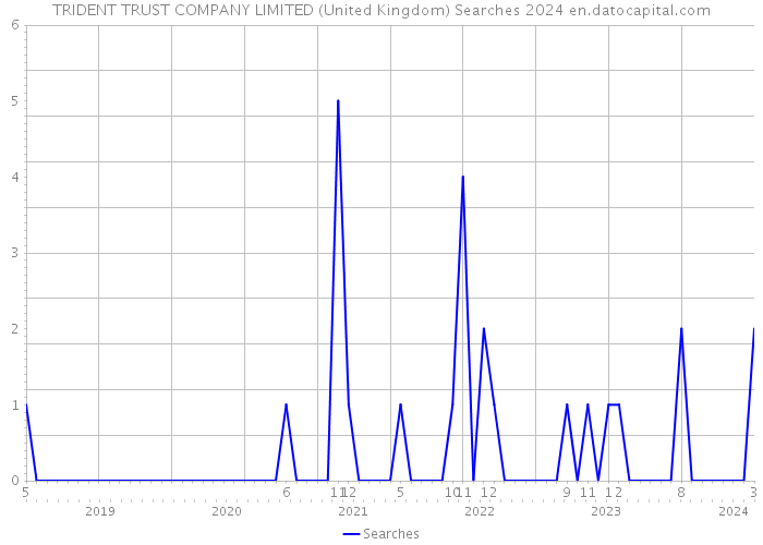TRIDENT TRUST COMPANY LIMITED (United Kingdom) Searches 2024 