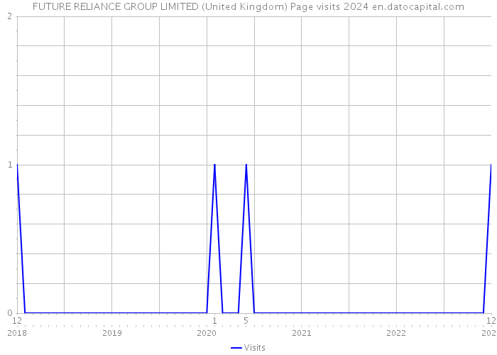 FUTURE RELIANCE GROUP LIMITED (United Kingdom) Page visits 2024 