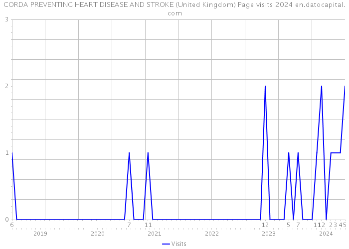 CORDA PREVENTING HEART DISEASE AND STROKE (United Kingdom) Page visits 2024 