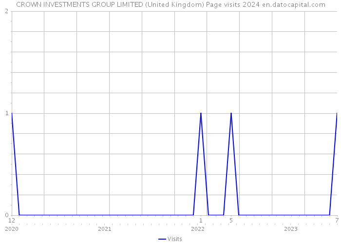 CROWN INVESTMENTS GROUP LIMITED (United Kingdom) Page visits 2024 