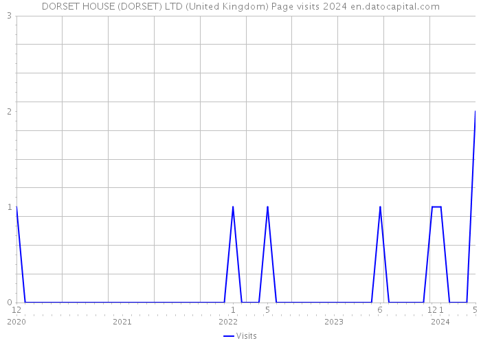 DORSET HOUSE (DORSET) LTD (United Kingdom) Page visits 2024 