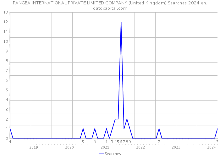 PANGEA INTERNATIONAL PRIVATE LIMITED COMPANY (United Kingdom) Searches 2024 