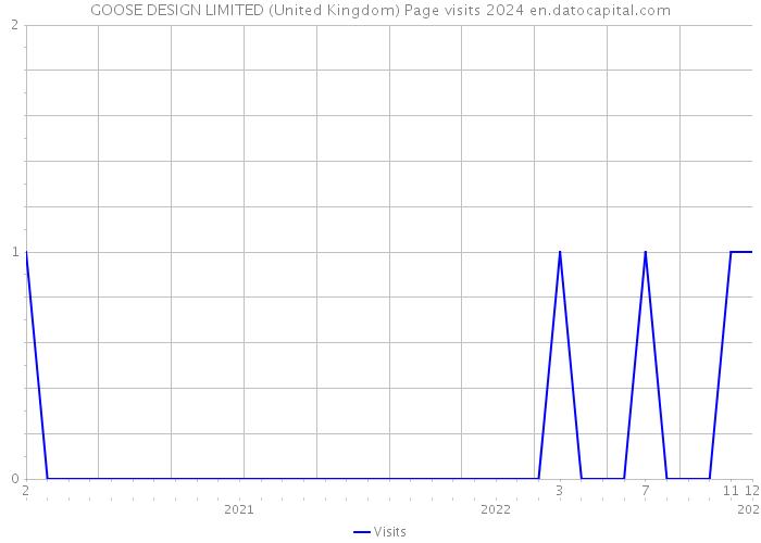 GOOSE DESIGN LIMITED (United Kingdom) Page visits 2024 