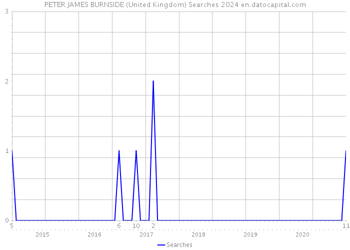PETER JAMES BURNSIDE (United Kingdom) Searches 2024 