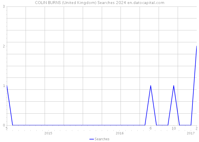 COLIN BURNS (United Kingdom) Searches 2024 