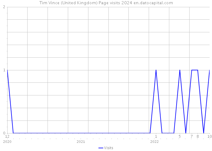Tim Vince (United Kingdom) Page visits 2024 
