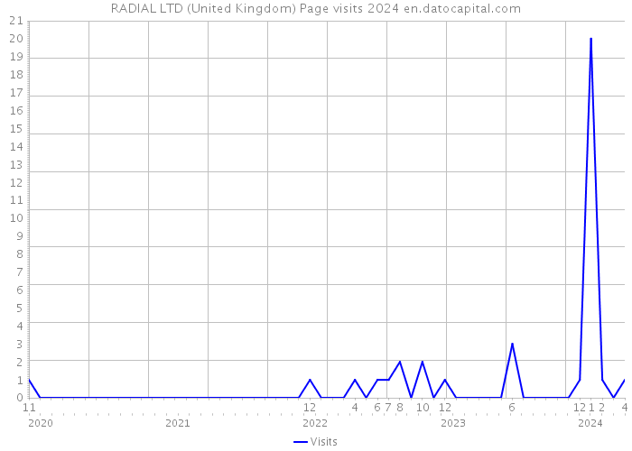 RADIAL LTD (United Kingdom) Page visits 2024 