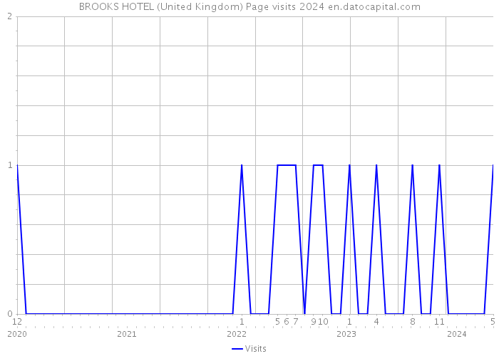 BROOKS HOTEL (United Kingdom) Page visits 2024 