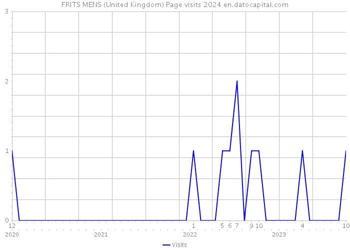 FRITS MENS (United Kingdom) Page visits 2024 