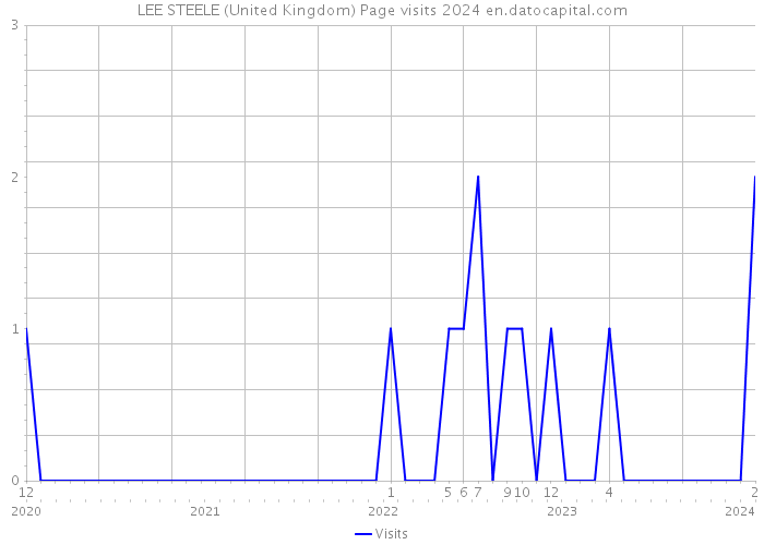LEE STEELE (United Kingdom) Page visits 2024 