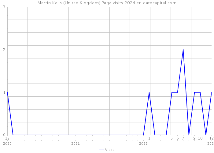 Martin Kells (United Kingdom) Page visits 2024 