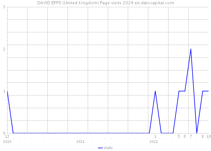 DAVID EPPS (United Kingdom) Page visits 2024 
