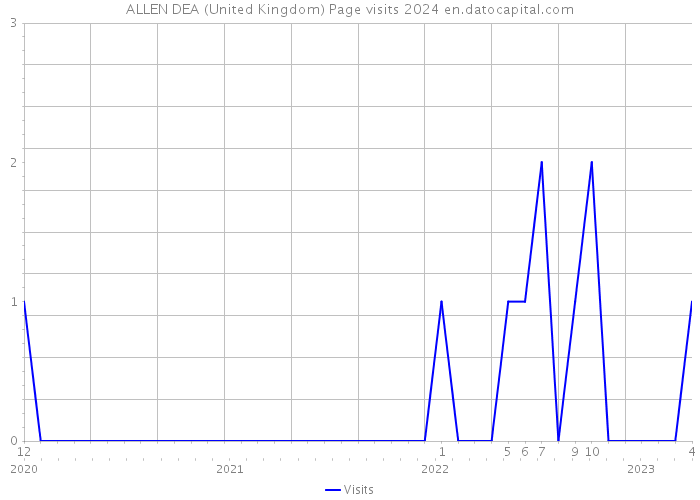 ALLEN DEA (United Kingdom) Page visits 2024 