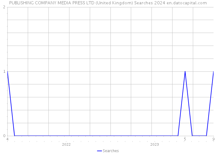 PUBLISHING COMPANY MEDIA PRESS LTD (United Kingdom) Searches 2024 