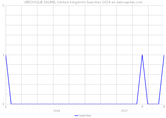 VEROVIQUE SAUREL (United Kingdom) Searches 2024 