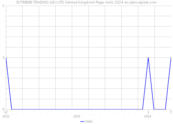 EXTREME TRADING (UK) LTD (United Kingdom) Page visits 2024 