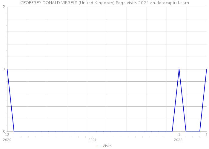 GEOFFREY DONALD VIRRELS (United Kingdom) Page visits 2024 