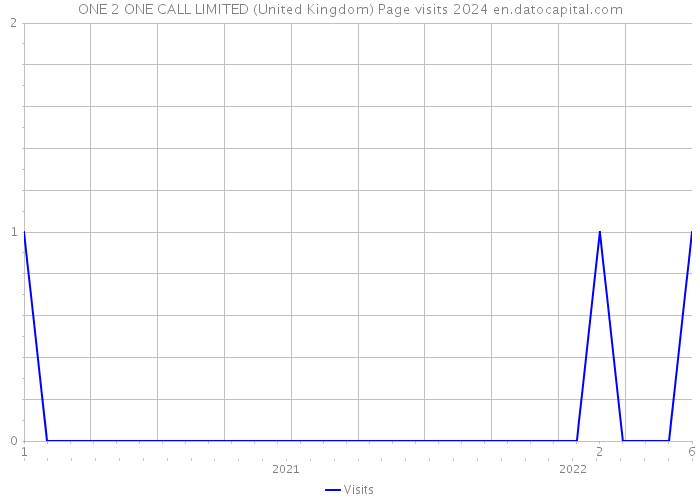 ONE 2 ONE CALL LIMITED (United Kingdom) Page visits 2024 