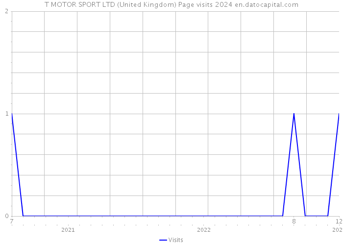 T MOTOR SPORT LTD (United Kingdom) Page visits 2024 