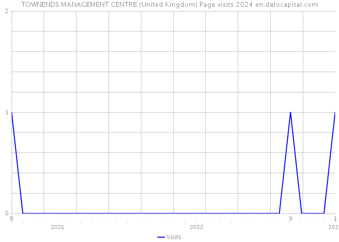 TOWNENDS MANAGEMENT CENTRE (United Kingdom) Page visits 2024 