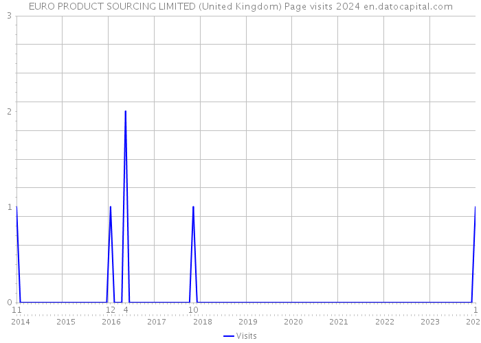EURO PRODUCT SOURCING LIMITED (United Kingdom) Page visits 2024 