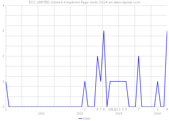ECC LIMITED (United Kingdom) Page visits 2024 