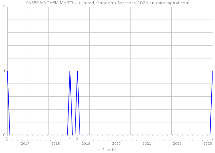 YASER HACHEM MARTINI (United Kingdom) Searches 2024 