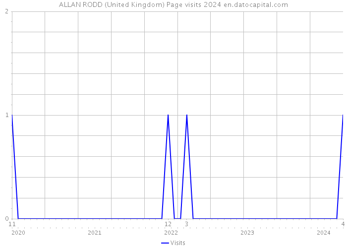 ALLAN RODD (United Kingdom) Page visits 2024 