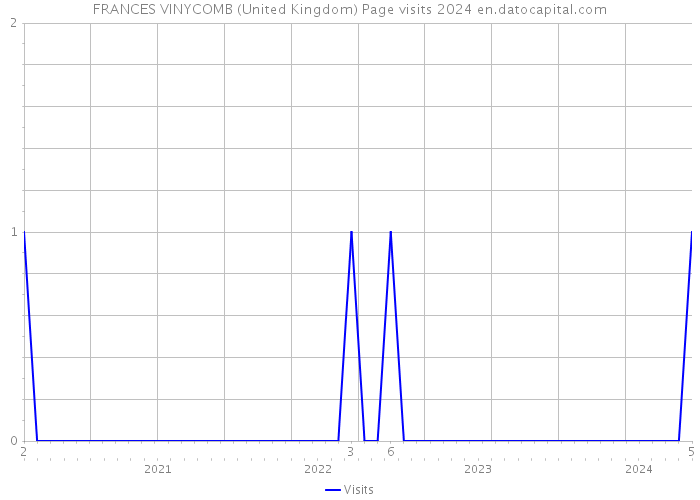 FRANCES VINYCOMB (United Kingdom) Page visits 2024 