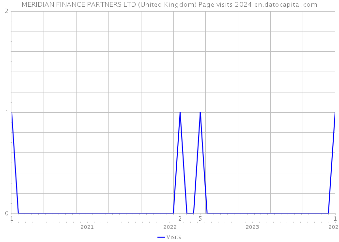 MERIDIAN FINANCE PARTNERS LTD (United Kingdom) Page visits 2024 
