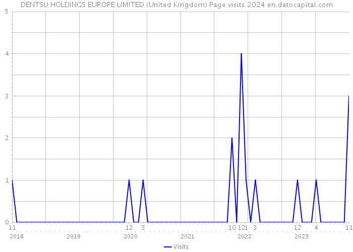 DENTSU HOLDINGS EUROPE LIMITED (United Kingdom) Page visits 2024 