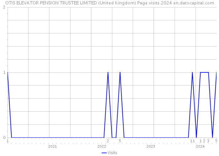 OTIS ELEVATOR PENSION TRUSTEE LIMITED (United Kingdom) Page visits 2024 