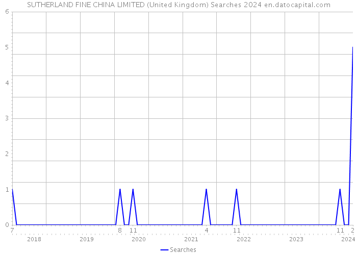 SUTHERLAND FINE CHINA LIMITED (United Kingdom) Searches 2024 