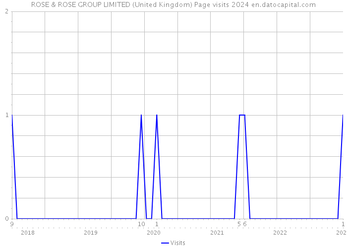 ROSE & ROSE GROUP LIMITED (United Kingdom) Page visits 2024 