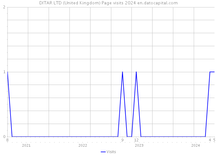 DITAR LTD (United Kingdom) Page visits 2024 