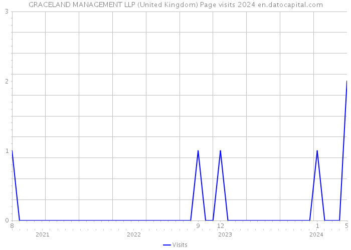 GRACELAND MANAGEMENT LLP (United Kingdom) Page visits 2024 