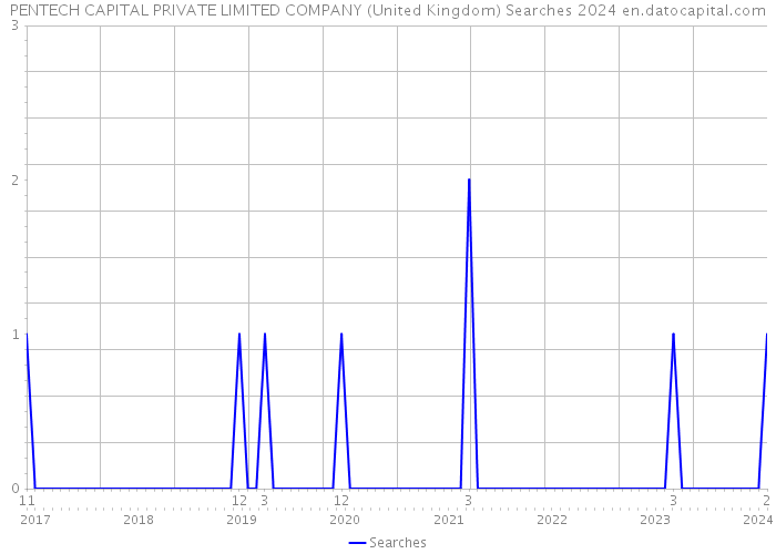 PENTECH CAPITAL PRIVATE LIMITED COMPANY (United Kingdom) Searches 2024 