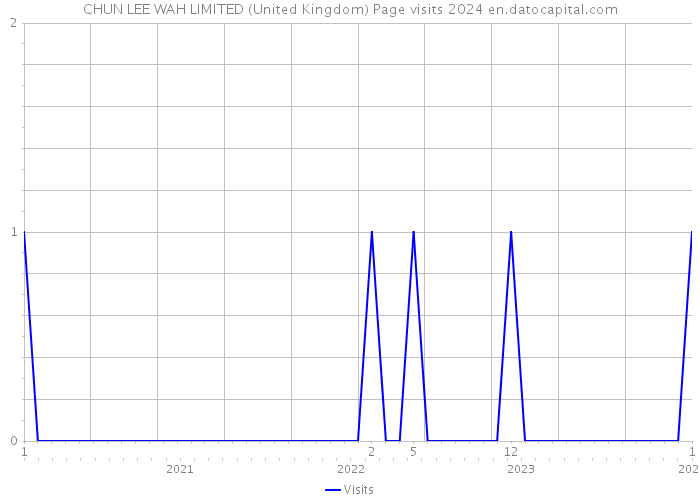 CHUN LEE WAH LIMITED (United Kingdom) Page visits 2024 