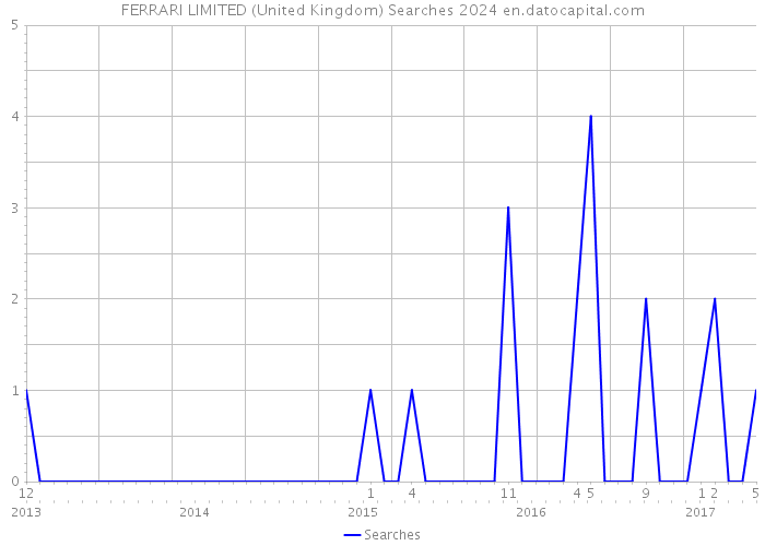 FERRARI LIMITED (United Kingdom) Searches 2024 
