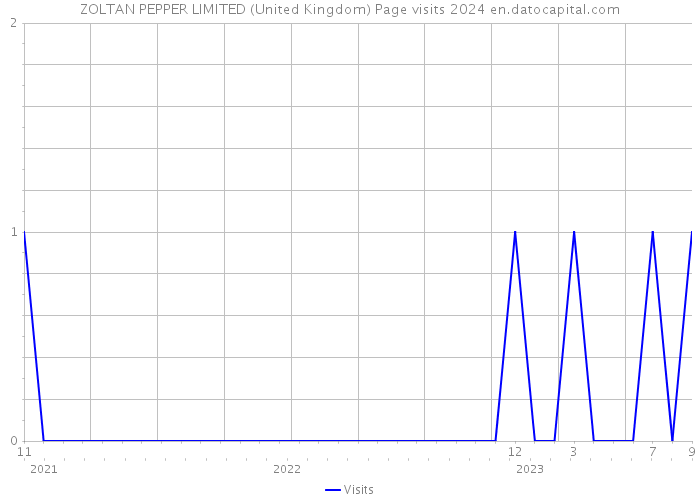 ZOLTAN PEPPER LIMITED (United Kingdom) Page visits 2024 