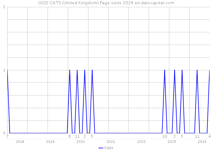 OOZI CATS (United Kingdom) Page visits 2024 