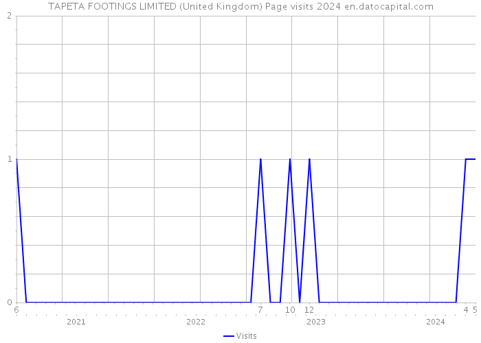 TAPETA FOOTINGS LIMITED (United Kingdom) Page visits 2024 